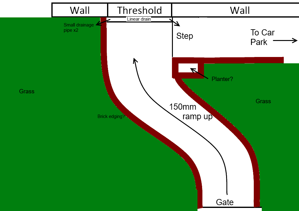 Level access.png
