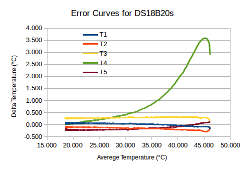 58d424b3503a0_ErrroCurvesforDS18B20s.png.c7490e240e434784fe650e97c4fcb5f1.png