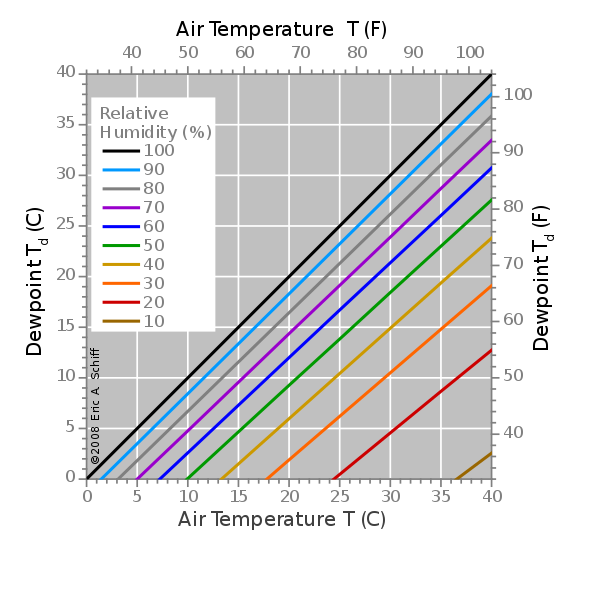 594px-Dewpoint-RH_svg.png.72bc626b3ff1a168a44b0a88fc75d615.png