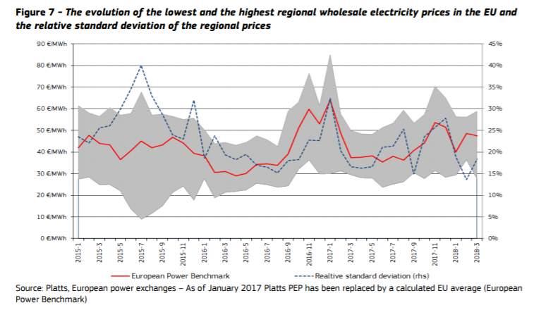 20181222-wholesale-enectricity-prices-2018-q1-bandwidth.jpg.5acabe3dee758c9d9b92218347a0f6f4.jpg