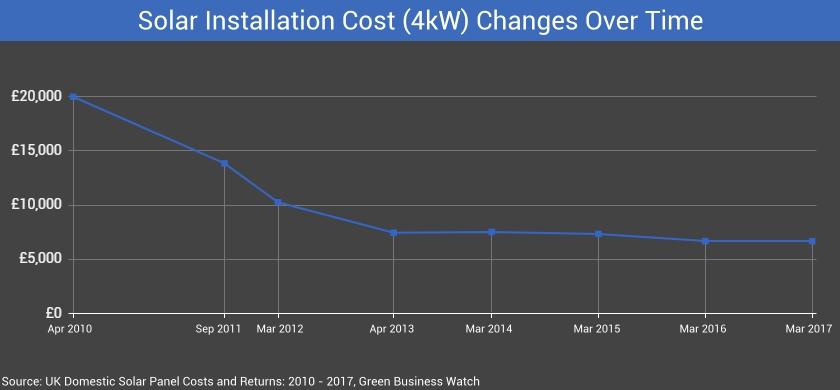 gbw-solar-pv-cost-over-time-2017-blk.jpg.e607bfcbbf25241cbdb086f2da84e22c.jpg