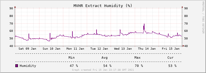 humiditygraph.png.5503b92e4dfd175beb138c69df5f1399.png