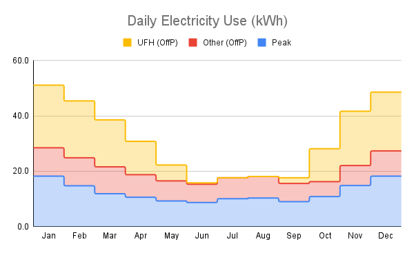 1174027032_DailyElectricityUse(kWh).png.9fddf57172b5a236322dcf8b13a2ce2d.png