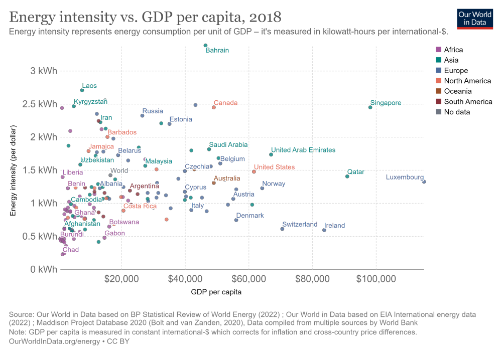 energy-intensity-vs-gdp.thumb.png.4ac6445977d8c1752638f6a3e0f6f2a2.png