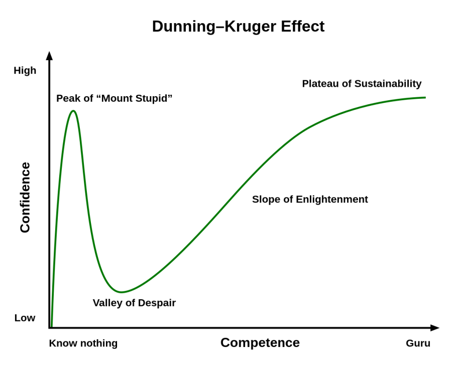 DunningKruger_Effect_01_svg.thumb.png.ee42e38ffb92d101a6a4aa6d09e6f5d4.png