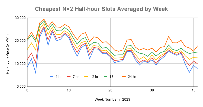 CheapestN2Half-hourSlotsAveragedbyWeek(1).png.4241a47f73228219e0992f9d6db163b5.png