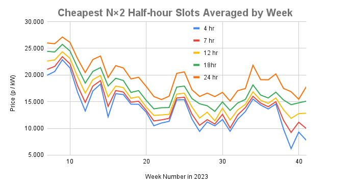 CheapestN2Half-hourSlotsAveragedbyWeek.png.89dddfebc98ca038f0a5263dda846214.png