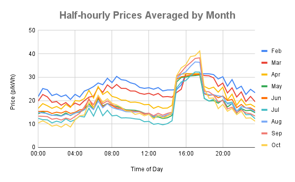 Half-hourlyPricesAveragedbyMonth.png.84ba4b3cd82275dd90c16bc3ee32a0c4.png