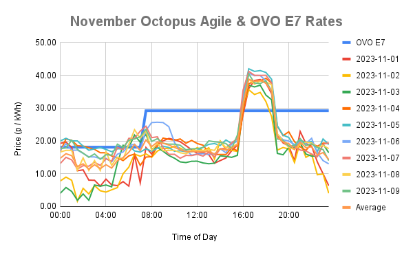 NovemberOctopusAgileOVOE7Rates.png.77b6dae985e090fde5a02439cc7921f8.png