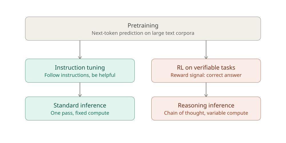 reasoning_vs_generative_pipeline.thumb.png.f6e54e1ee1e75ea15848e3e5f3fdf9f9.png